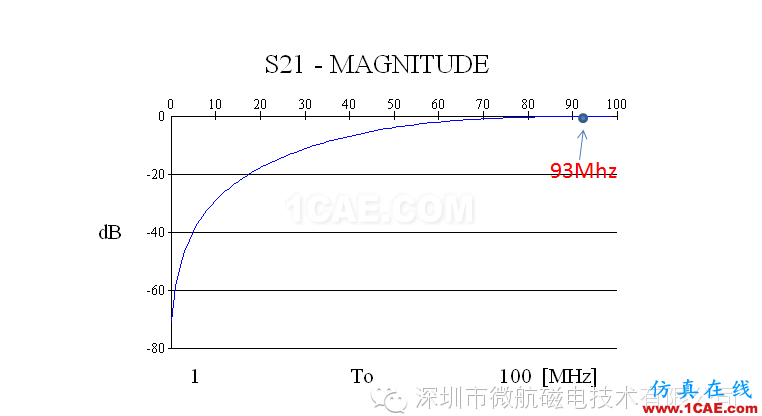 金屬機身智能手機FM收音頻段天線 設計方案（設計，安裝，仿真）HFSS培訓的效果圖片6