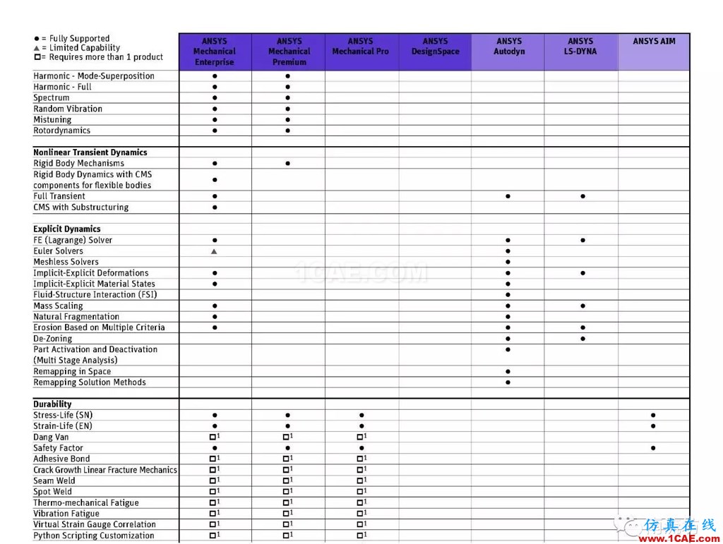 ANSYS有了Pro版,將來會不會還有plus版呢ansys workbanch圖片3