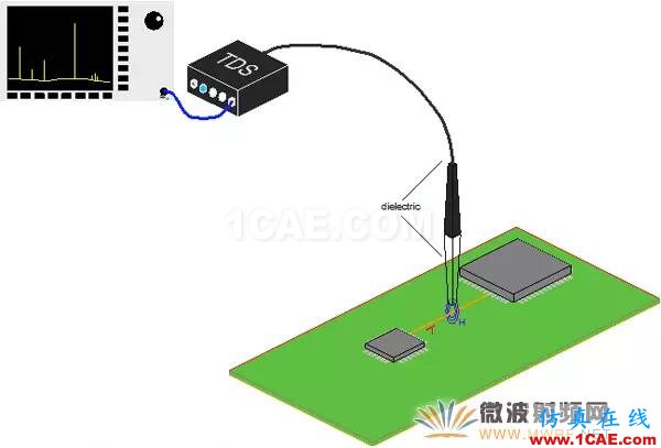 EMC近場測量中主動微光子探頭與傳統探頭的技術分析ansysem分析圖片6