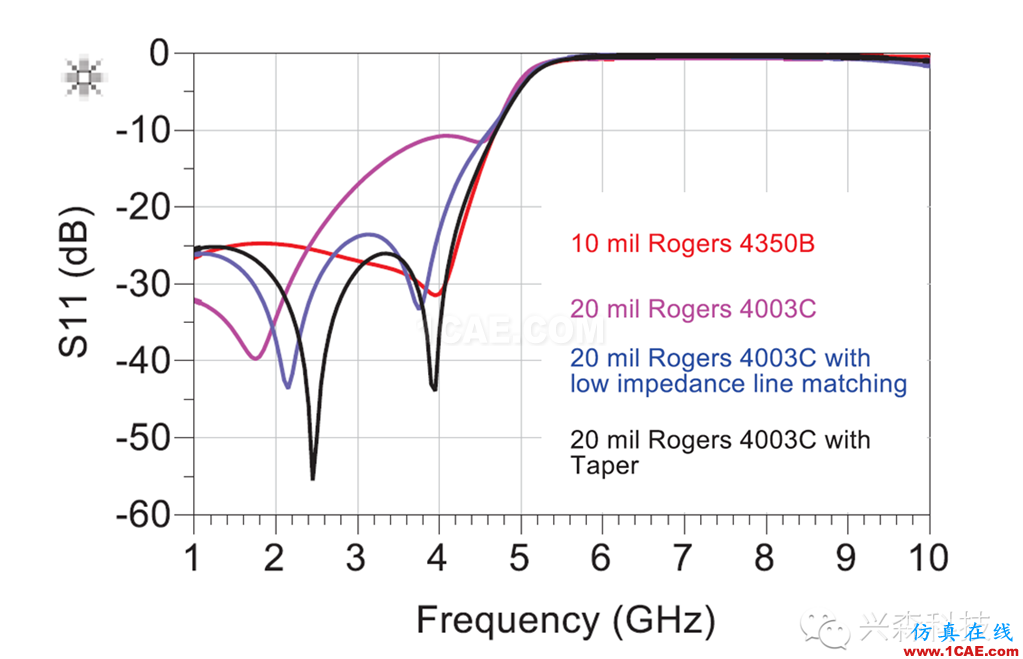 射頻電路板最佳化設計方法ansys hfss圖片2