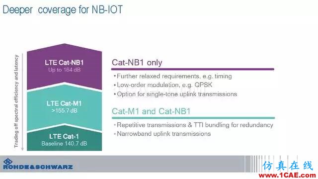 創新不止！一文讀懂NB-IoT原理及測試ansysem分析圖片78