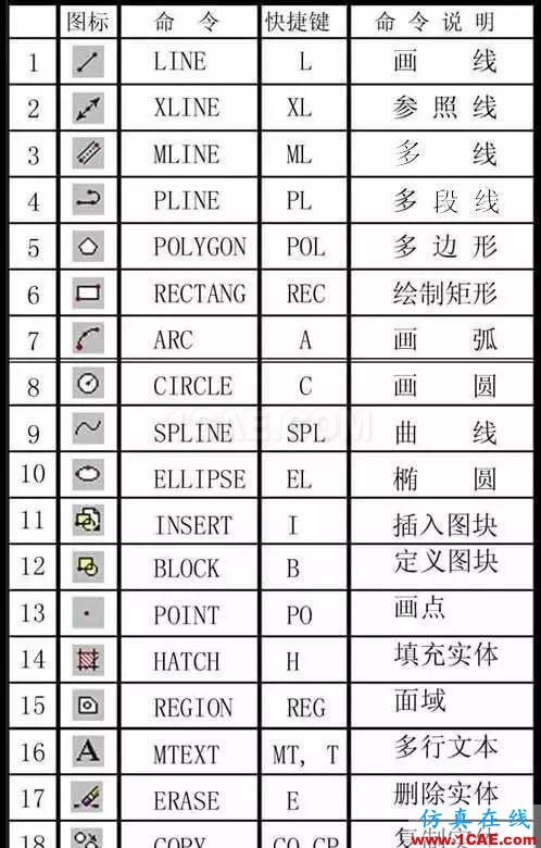AutoCAD萬能快捷鍵，送給同事最好的禮物AutoCAD技術圖片2