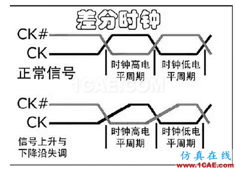 DDRx的關鍵技術介紹（上）【轉發】HFSS圖片2