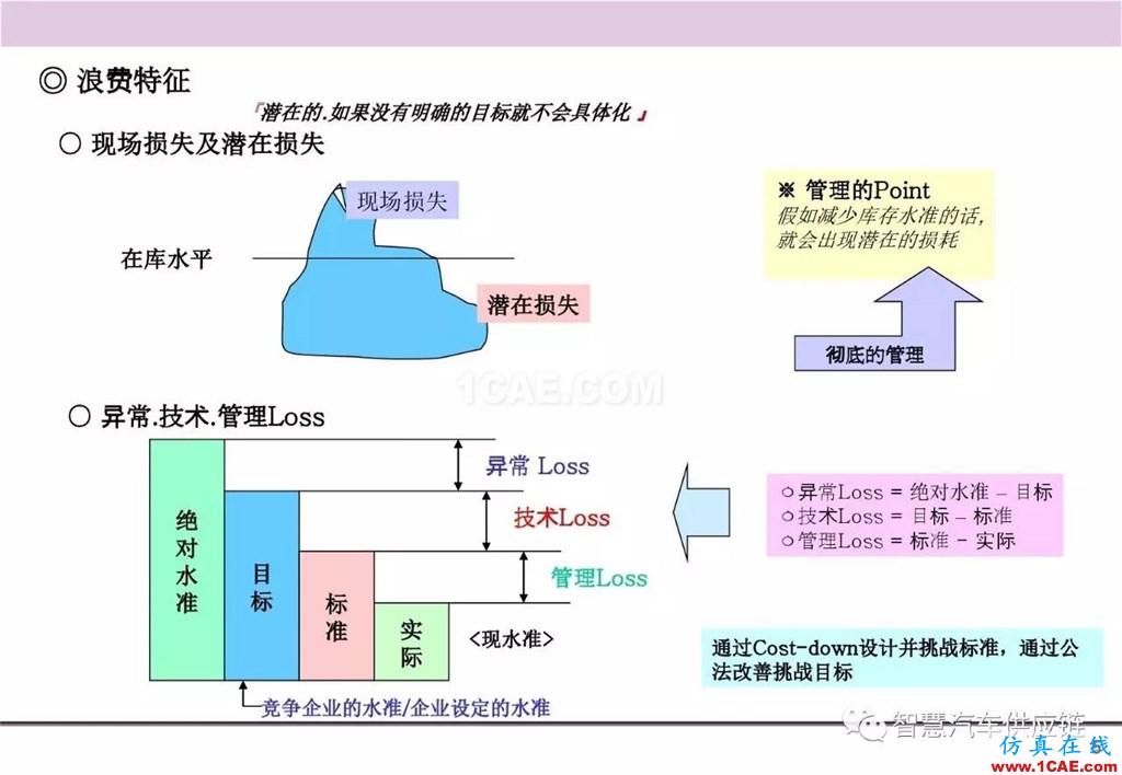 【生產管理】經典培訓PPT——生產的浪費及去除機械設計圖片6