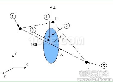 ANSYS知識(shí)——Beam188說明
