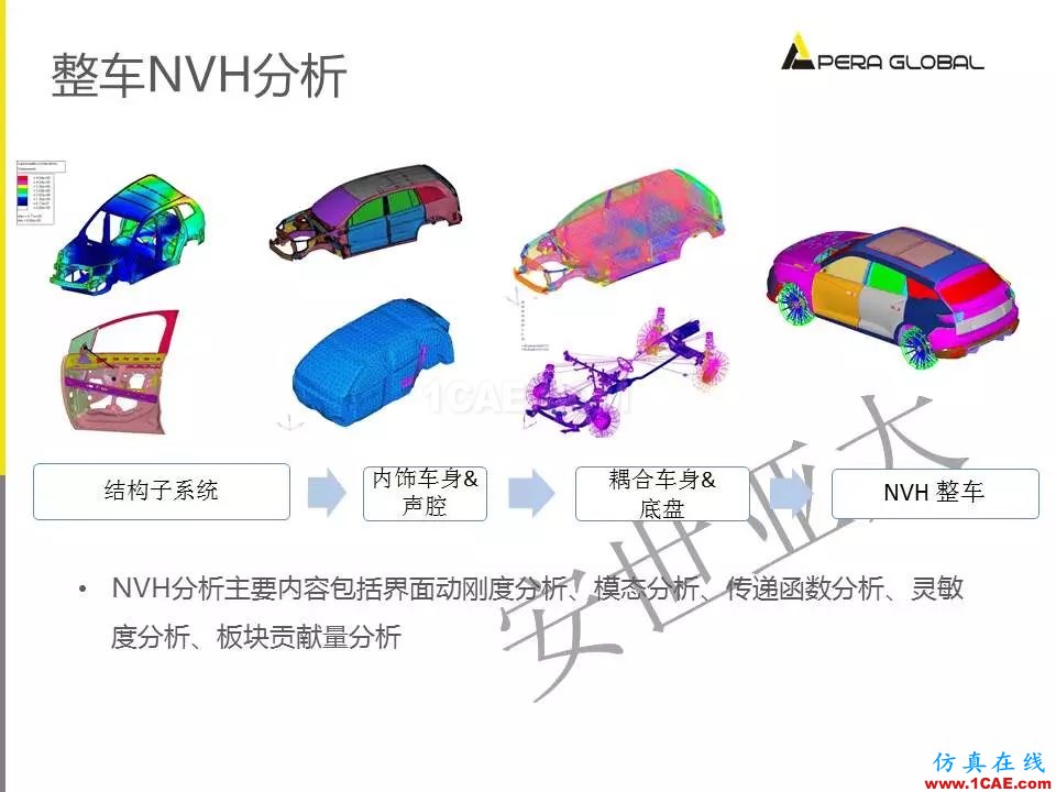 安世亞太整車性能開發解決方案ansys培訓課程圖片11