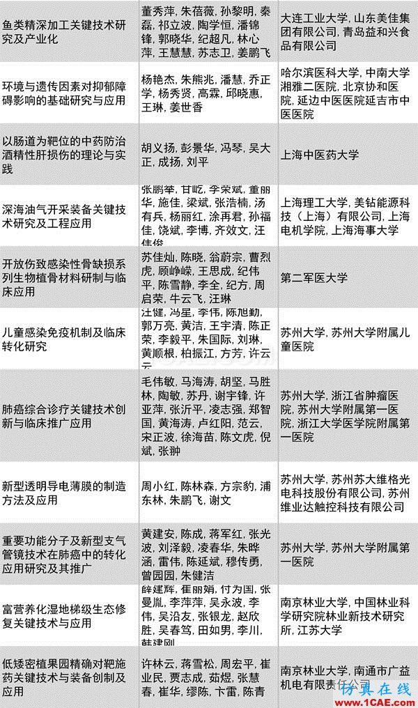 2016年度高等學(xué)校科學(xué)研究優(yōu)秀成果獎(科學(xué)技術(shù))獎勵(lì)決定發(fā)布圖片30