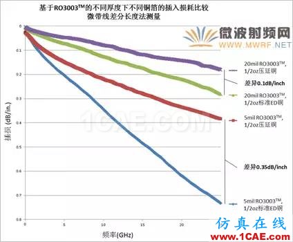 插損太大?您是否做對了這些!【轉發】HFSS分析案例圖片8