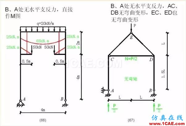 【行業知識】各種結構彎矩圖(二)Midas Civil分析案例圖片11