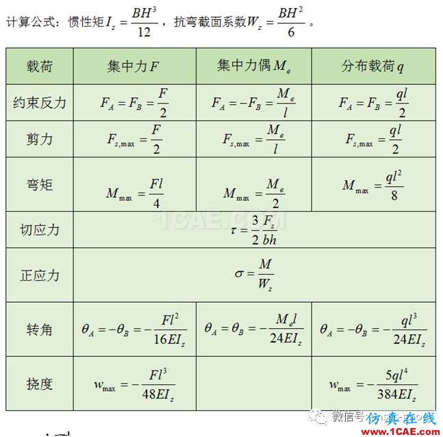 梁的應力變形ANSYS分析，分別受集中力、集中力偶和均布載荷作用ansys workbanch圖片2
