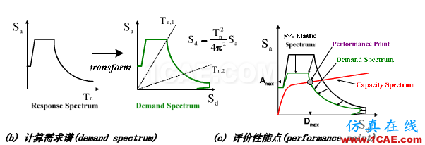 三維鋼筋混凝土框架結構的靜力彈塑性分析ansys結構分析圖片3