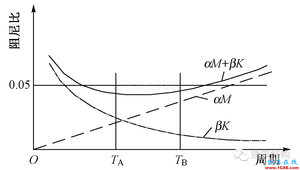 建筑結(jié)構(gòu)丨動力彈塑性分析方法及其在結(jié)構(gòu)設(shè)計中的應(yīng)用ansys分析案例圖片19