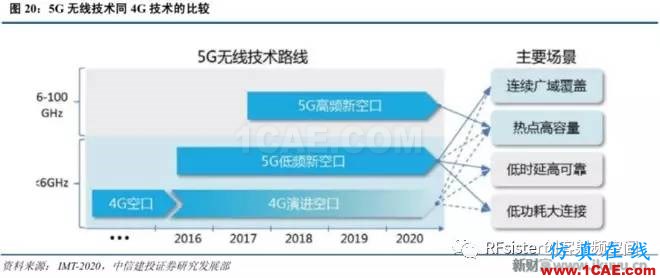 ?再不了解就OUT了！讀懂5G要了解這些：大規模天線...ansysem培訓教程圖片23