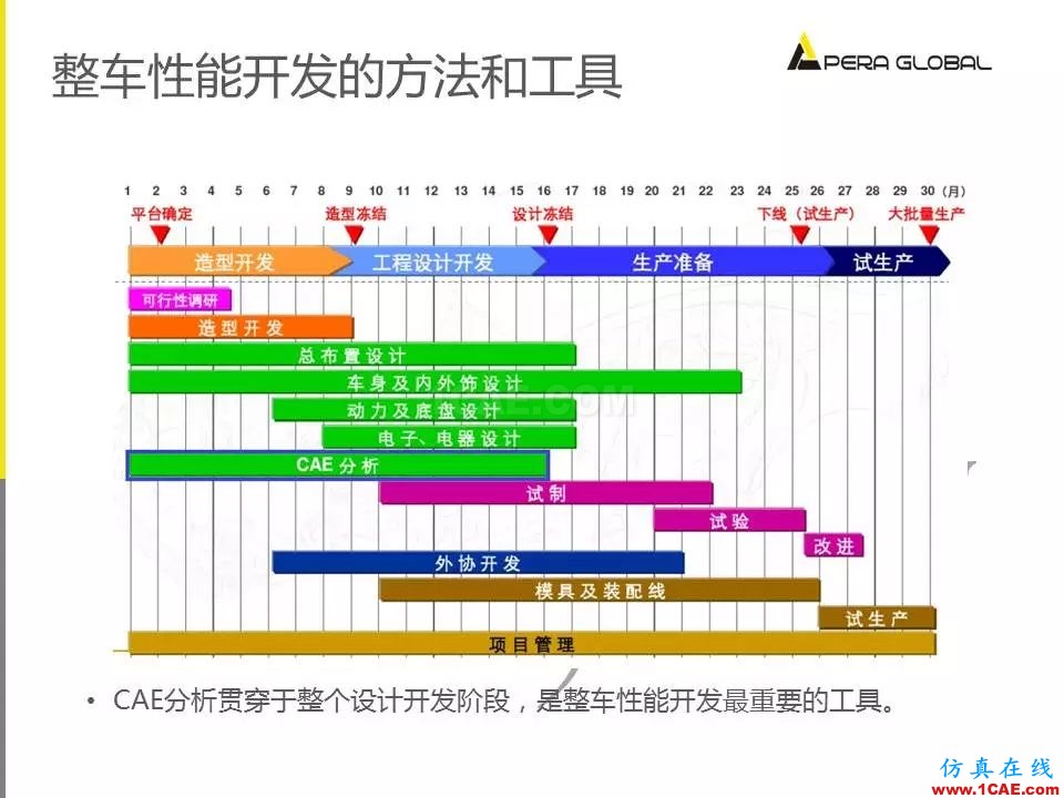 安世亞太整車性能開發解決方案ansys培訓的效果圖片8