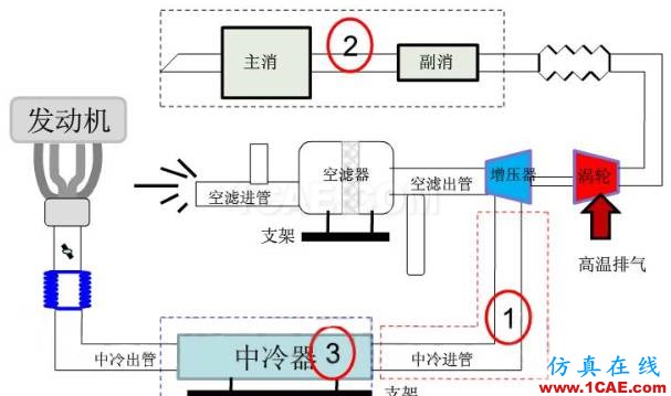 渦輪增壓發(fā)動(dòng)機(jī)進(jìn)氣噪聲控制詳解，值得收藏ansys圖片23