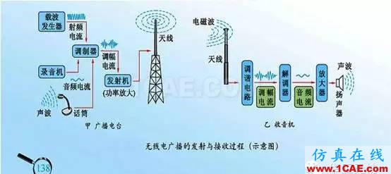【硬件攻略】射頻·射頻入門軟件篇【轉發】HFSS結果圖片2