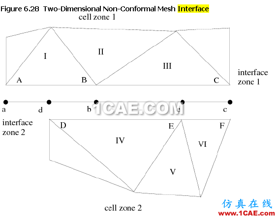 創建interface邊界時產生的虛擬interior邊界和wall邊界 創建interface邊界時產生的虛擬interior邊界和wall邊界