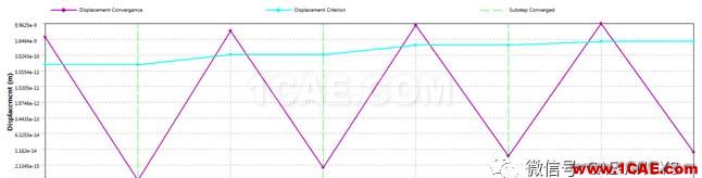 ANSYS Workbench結構非線性計算收斂曲線含義ansys培訓的效果圖片3