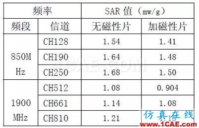 天線設(shè)計如何降低手機(jī)電磁輻射對人體健康影響（SAR）的研究【轉(zhuǎn)發(fā)】HFSS仿真分析圖片9