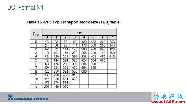 創新不止！一文讀懂NB-IoT原理及測試ansysem學習資料圖片68