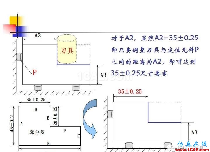 【專業積累】工藝尺寸鏈原理及其計算機械設計教程圖片5