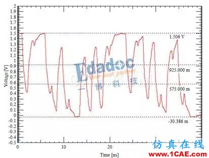DDR信號完整性仿真介紹(二)【轉發】ansys hfss圖片2
