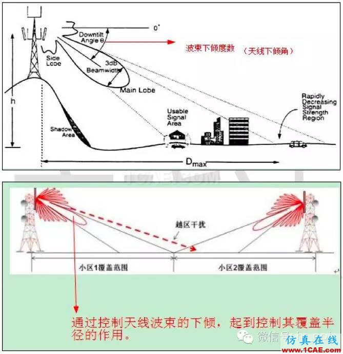 最好的天線基礎知識!超實用 隨時查詢HFSS分析圖片72