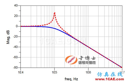 信號完整性設計中的5類典型問題 信號完整性設計中的5類典型問題HFSS培訓課程圖片5