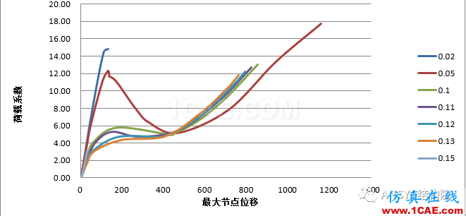 基于ANSYS某單層球面網殼結構整體穩定性分析ansys結構分析圖片19