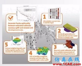 ANSYS CFD在油氣行業的應用ansys workbanch圖片6