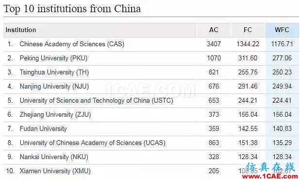 Nature發布科研影響力榜單，中科院等15家中國機構上榜機械設計圖片15
