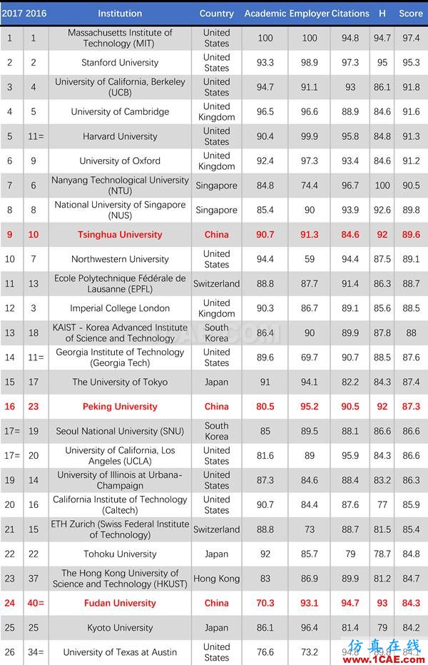 2017年QS世界大學專業排名發布，涵蓋46個學科圖片23