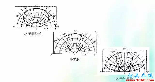 天線知識詳解：天線原理、天線指標測試HFSS培訓課程圖片4