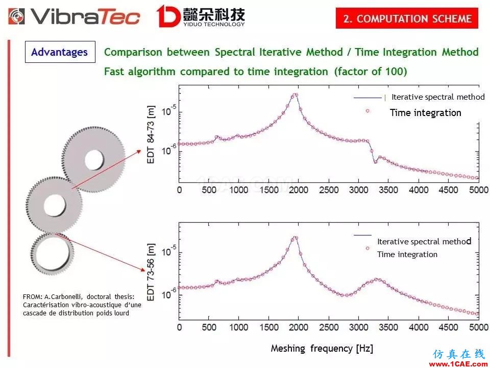 【技術貼】齒輪系統嘯叫噪聲優化軟件-VibraGear原理介紹機械設計教程圖片26