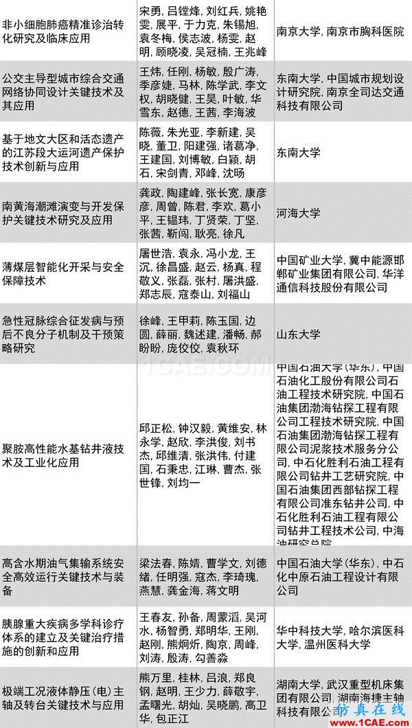 2016年度高等學(xué)?？茖W(xué)研究優(yōu)秀成果獎(科學(xué)技術(shù))獎勵(lì)決定發(fā)布圖片28