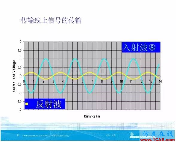矢量網絡分析儀基礎與測量HFSS圖片11