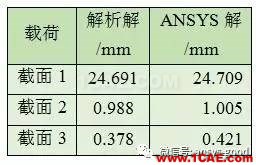 ANSYS分析—感知結構概念-尋求合理的橫截面設計【轉發】ansys培訓的效果圖片7