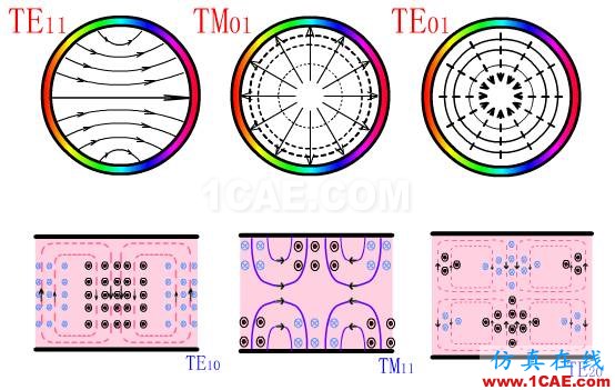 波導中電磁波傳輸的模式(TE\TM\TEM)理解轉載HFSS分析圖片6