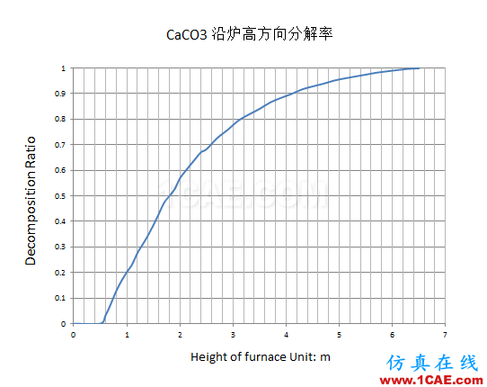 原創(chuàng) | 高級應用分享-分解爐內熱流場分析ansys培訓的效果圖片8