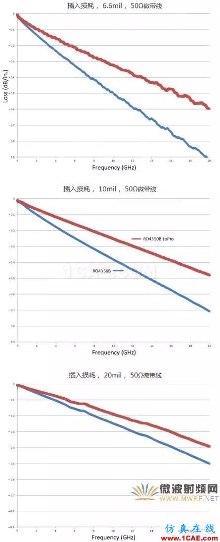 射頻微波PCB電路的熱效應問題ADS電磁應用技術圖片2