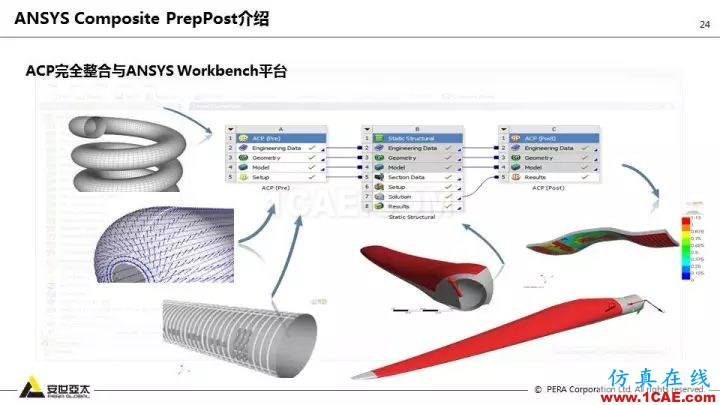 技術分享 | 58張PPT,帶您了解ANSYS復合材料解決方案【轉發】ansys結果圖片24
