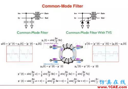 便攜式產品電磁干擾濾波解決方案CST電磁培訓教程圖片3