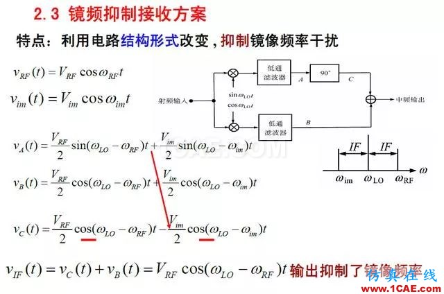 射頻電路:發送、接收機結構解析HFSS仿真分析圖片19