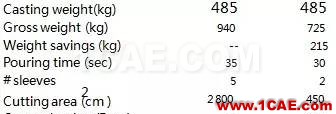 產品 | NOVACAST高級鑄造工藝仿真ansys圖片28