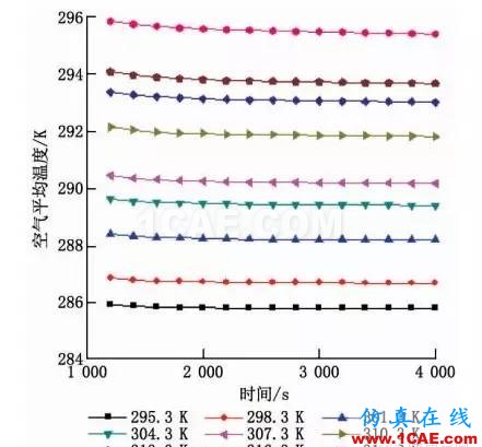 【Fluent應用】相變儲能地板輻射供暖系統蓄熱性能數值模擬fluent圖片9