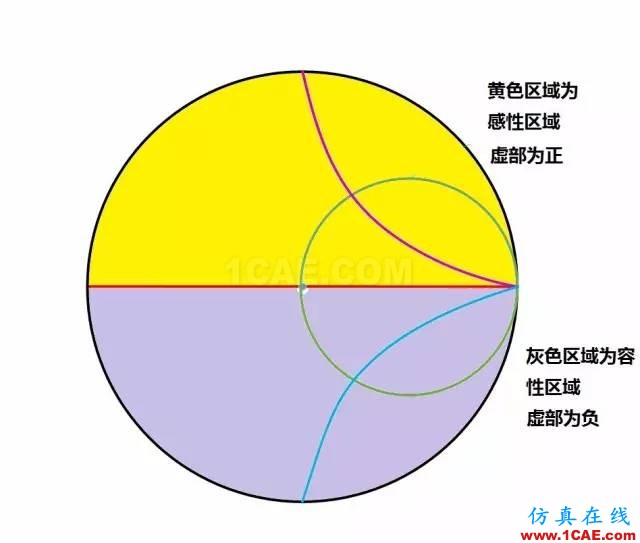 怎么看“史密斯圓圖” Smith chart?HFSS培訓課程圖片32