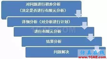 CAE其實沒有那么容易，所以才會特別讓人著迷！ansys培訓的效果圖片5