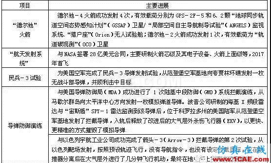 波音公司2014年度宇航防務領域開發與拓展研究圖片2