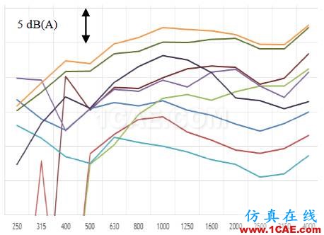 【技術貼】通過優化聲學包降低汽車噪聲Actran培訓教程圖片22