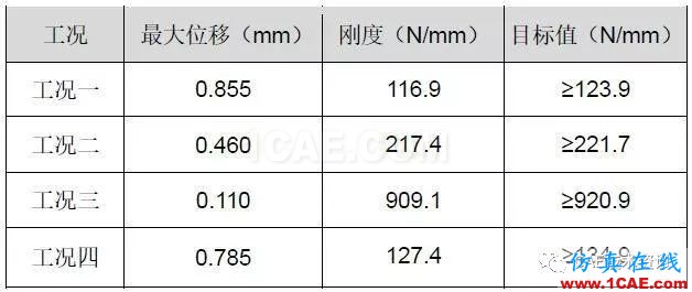 基于HyperWorks后部高度傳感器支架剛度分析與優化設計【轉發】hypermesh技術圖片5